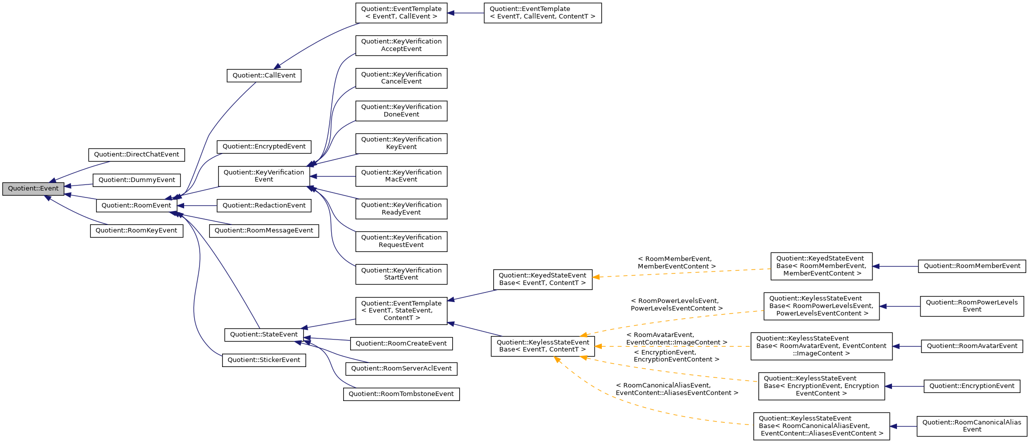 Inheritance graph