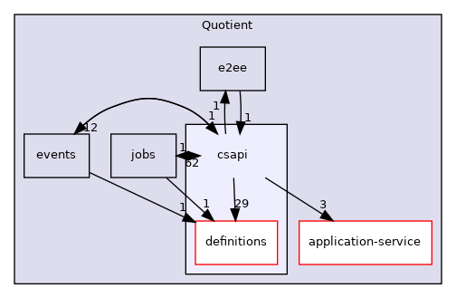 Quotient/csapi